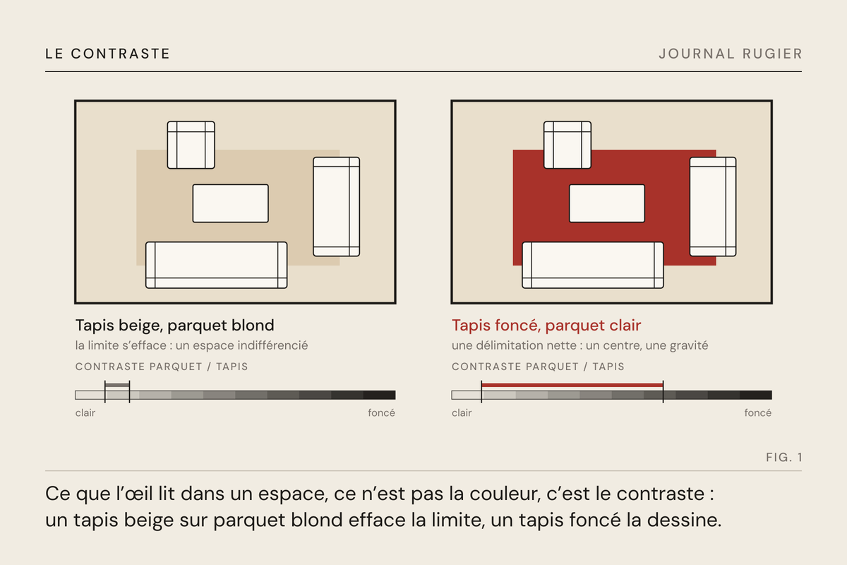 Planche du Journal Rugier, fig. 1 : le même salon deux fois : tapis beige sur parquet blond, puis tapis foncé ; l’écart de valeur mesuré dessous