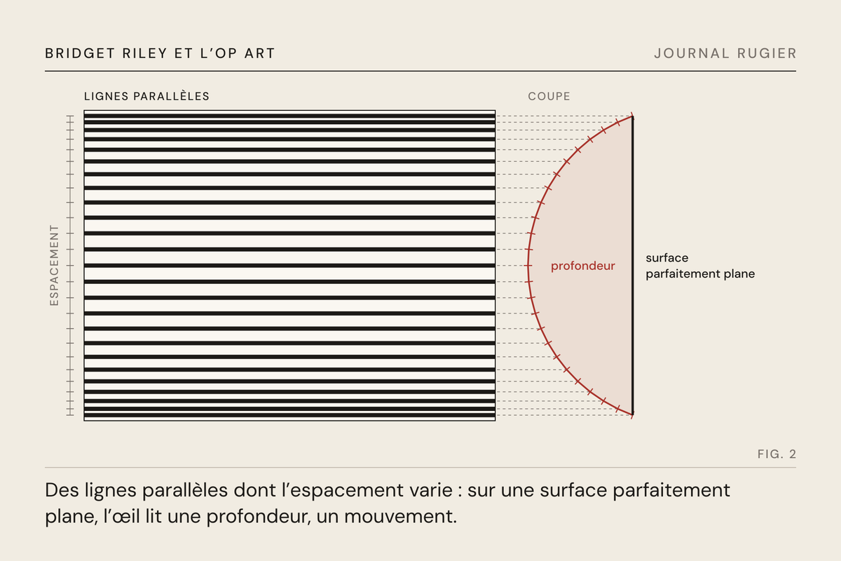 Planche du Journal Rugier, fig. 2 : des lignes dont l’espacement varie, et la coupe de la profondeur que l’œil y lit