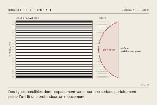 Planche du Journal Rugier, fig. 2 : des lignes dont l’espacement varie, et la coupe de la profondeur que l’œil y lit