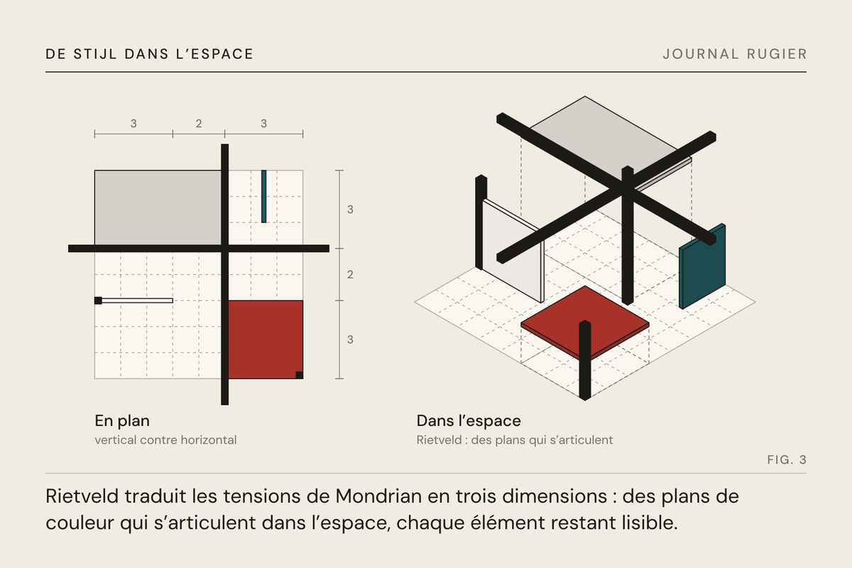 Planche du Journal Rugier, fig. 3 : la même composition en plan, puis dans l’espace : des plans de couleur et des montants qui se croisent