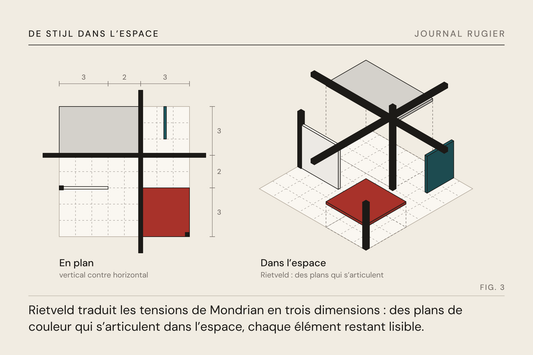 Planche du Journal Rugier, fig. 3 : la même composition en plan, puis dans l’espace : des plans de couleur et des montants qui se croisent