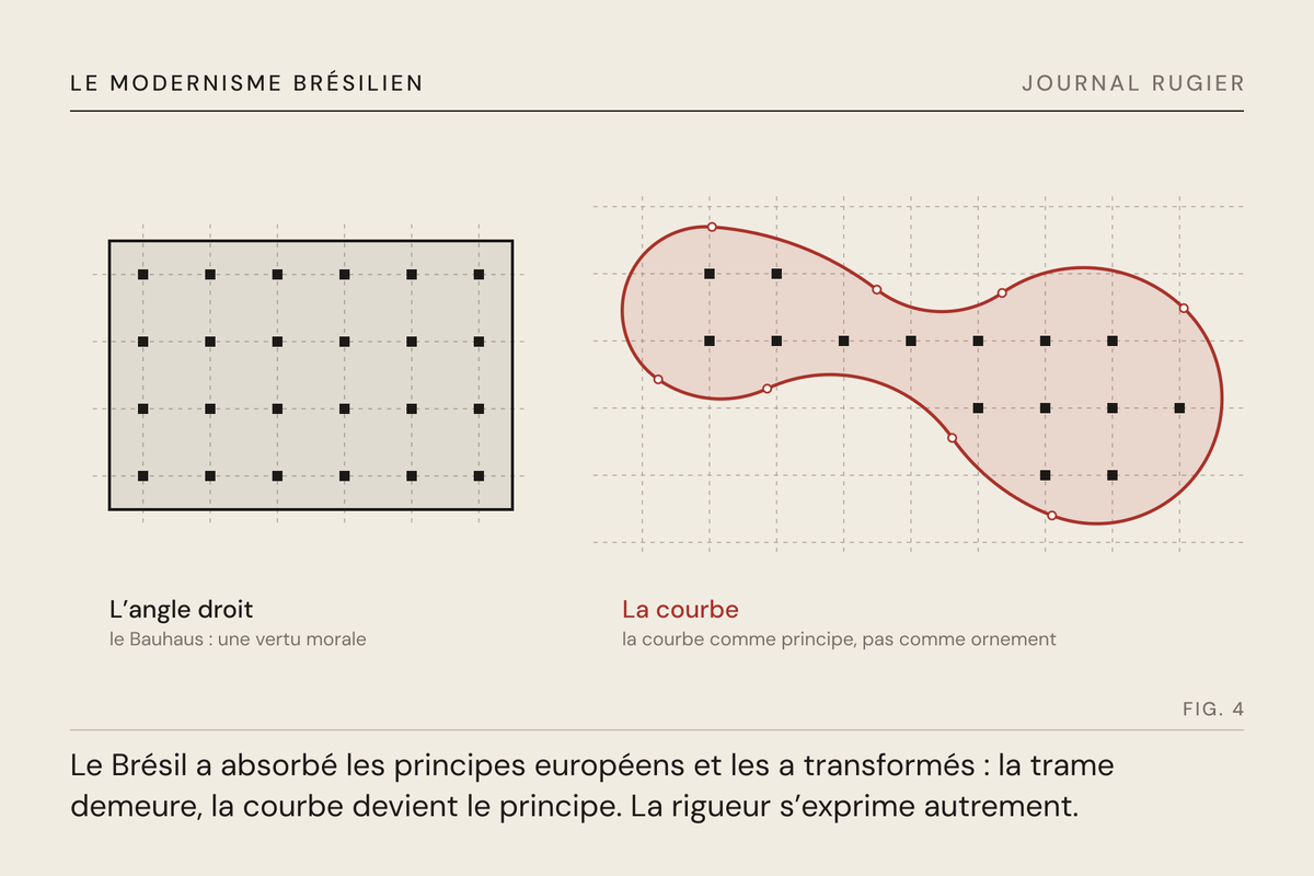 Planche du Journal Rugier, fig. 4 : la même trame de poteaux sous une dalle droite, puis sous une dalle libre faite d’arcs tangents