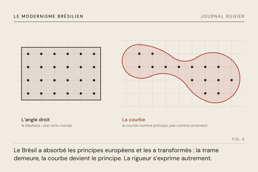 Planche du Journal Rugier, fig. 4 : la même trame de poteaux sous une dalle droite, puis sous une dalle libre faite d’arcs tangents