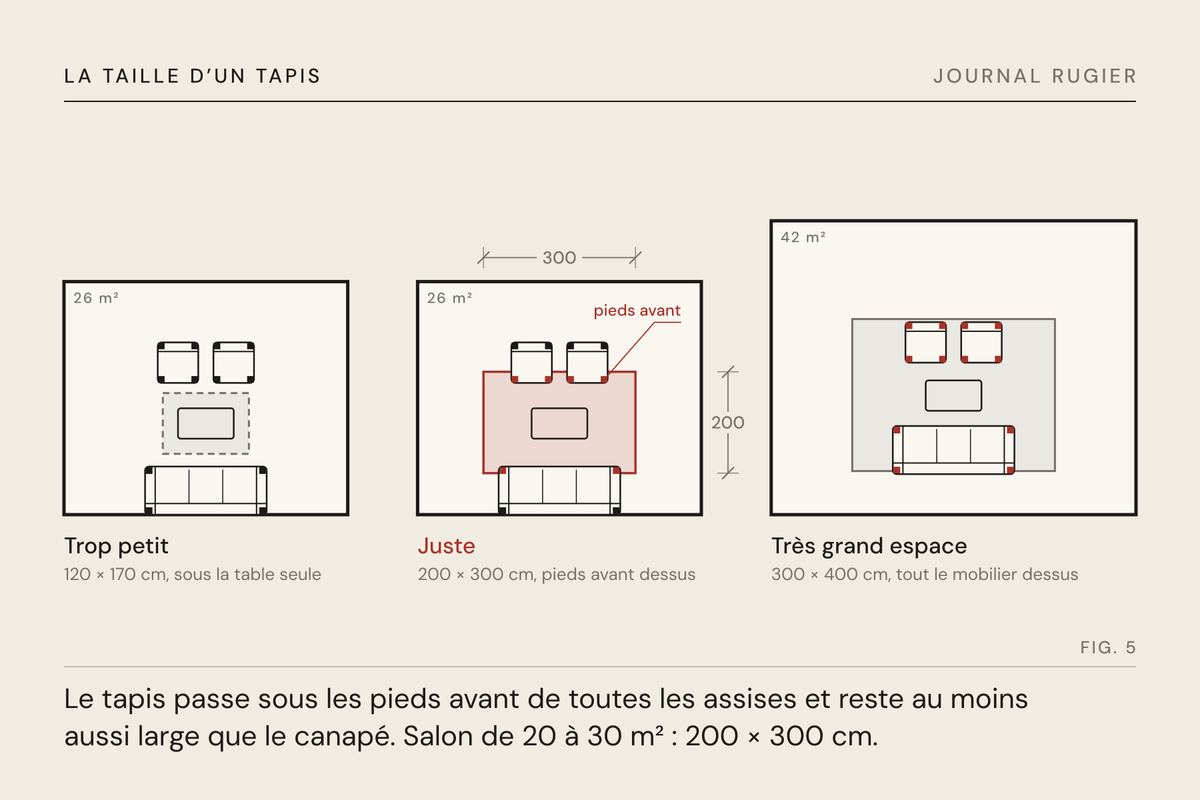 Planche du Journal Rugier, fig. 5 : trois plans à la même échelle : trop petit, juste, très grand espace
