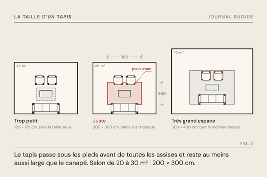 Planche du Journal Rugier, fig. 5 : trois plans à la même échelle : trop petit, juste, très grand espace