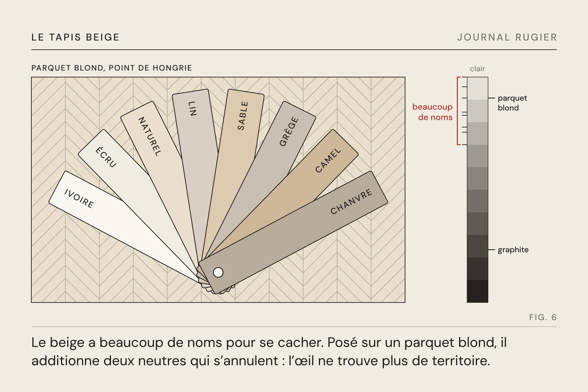 Planche du Journal Rugier, fig. 6 : les noms du beige en nuancier sur un parquet blond : tous tiennent dans la même bande claire