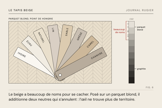 Planche du Journal Rugier, fig. 6 : les noms du beige en nuancier sur un parquet blond : tous tiennent dans la même bande claire