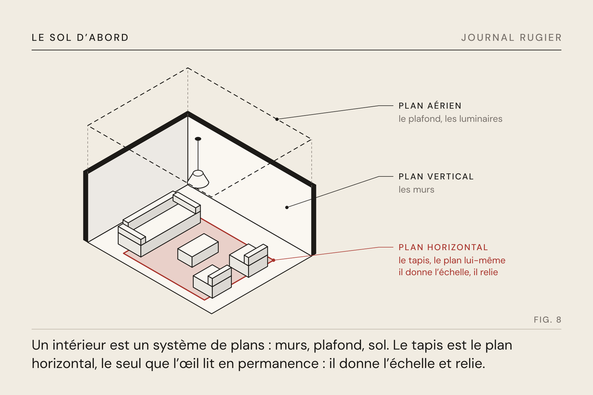 Planche du Journal Rugier, fig. 8 : une pièce en axonométrie, système de plans : le tapis est le plan horizontal qui donne l’échelle