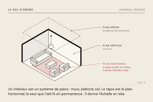 Planche du Journal Rugier, fig. 8 : une pièce en axonométrie, système de plans : le tapis est le plan horizontal qui donne l’échelle