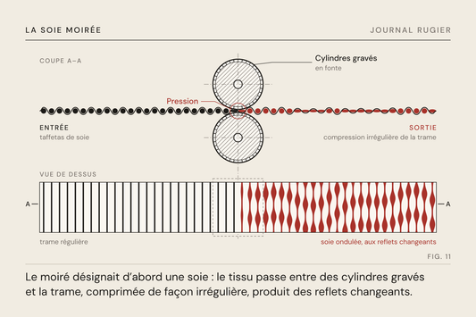 Planche du Journal Rugier, fig. 11 : la soie passe entre deux cylindres gravés : sa trame régulière ressort écrasée en ondes