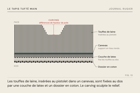 Planche du Journal Rugier, fig. 13 : coupe d’un tapis tufté : touffes de laine, canevas, latex, dossier en coton, et le relief du carving