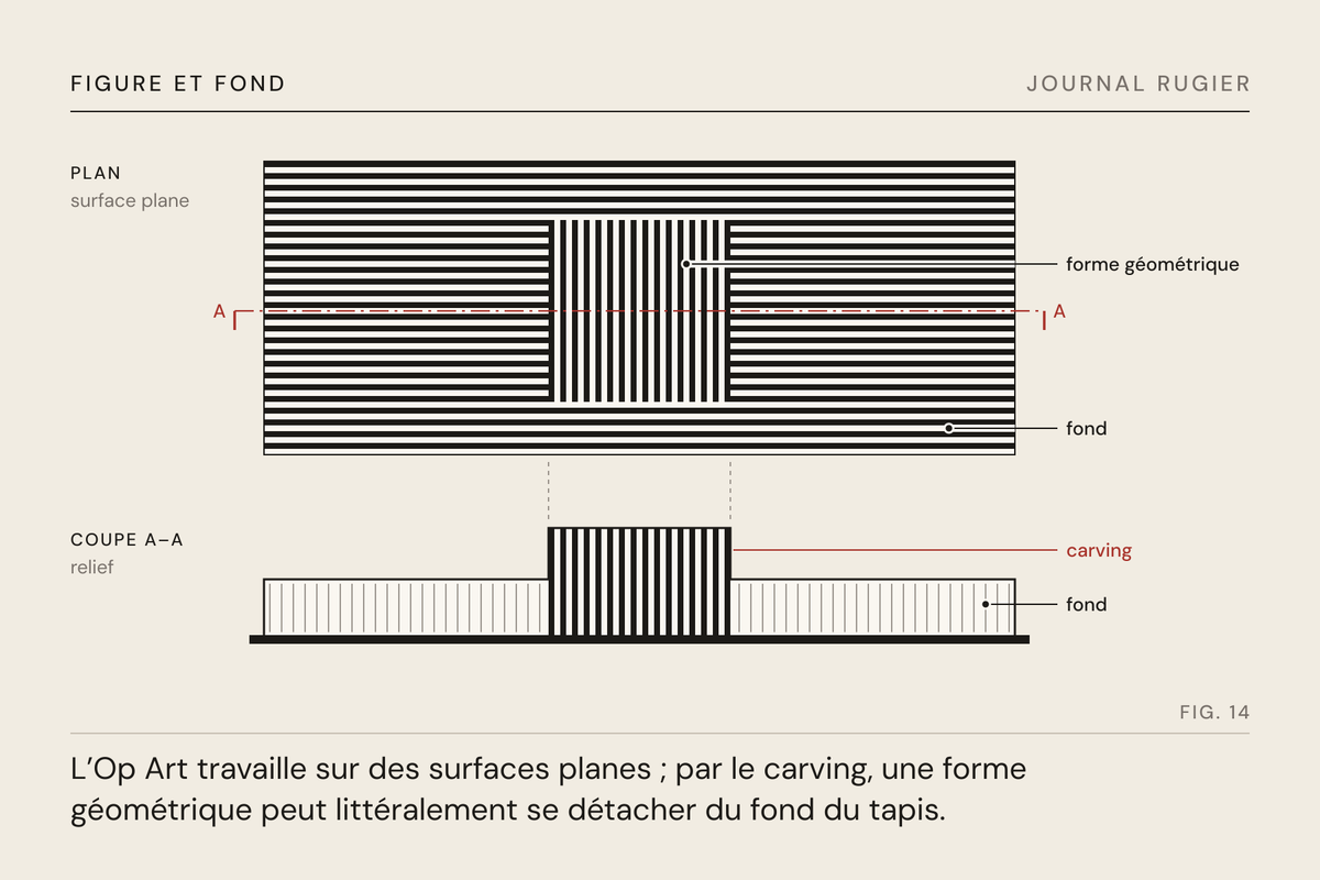 Planche du Journal Rugier, fig. 14 : une forme qui se détache du fond : par l’orientation des lignes en plan, par le carving en coupe