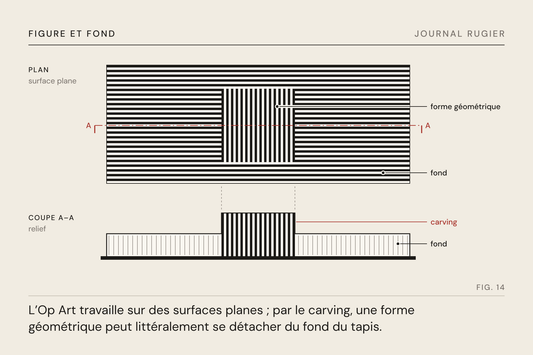Planche du Journal Rugier, fig. 14 : une forme qui se détache du fond : par l’orientation des lignes en plan, par le carving en coupe