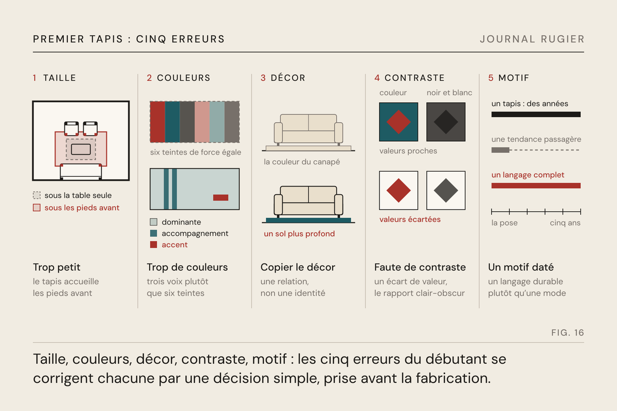 Planche du Journal Rugier, fig. 16 : cinq cases de livre technique : chaque erreur en tirets, sa correction en rouge