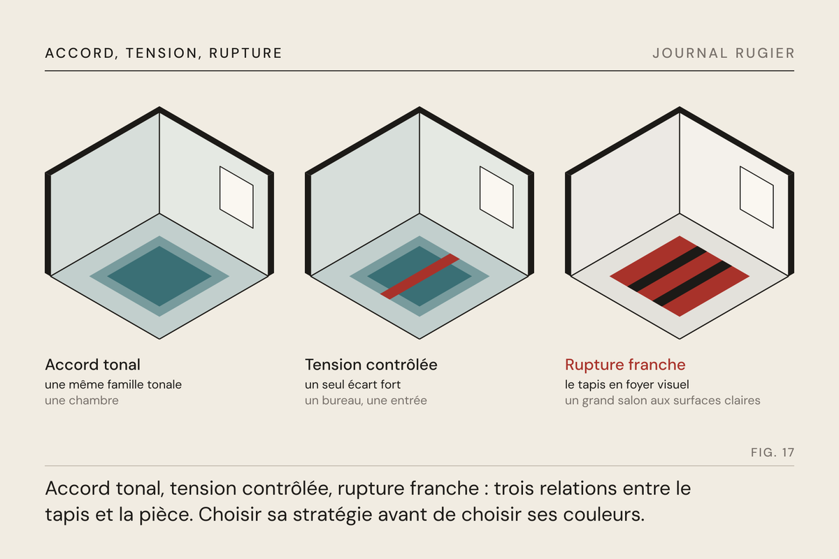 Planche du Journal Rugier, fig. 17 : trois coins de pièce en isométrie : accord tonal, tension contrôlée, rupture franche