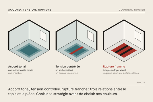 Planche du Journal Rugier, fig. 17 : trois coins de pièce en isométrie : accord tonal, tension contrôlée, rupture franche