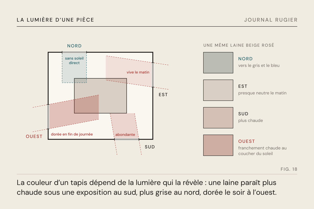 Planche du Journal Rugier, fig. 18 : le plan d’une pièce et ses quatre expositions, et la même laine sous chacune