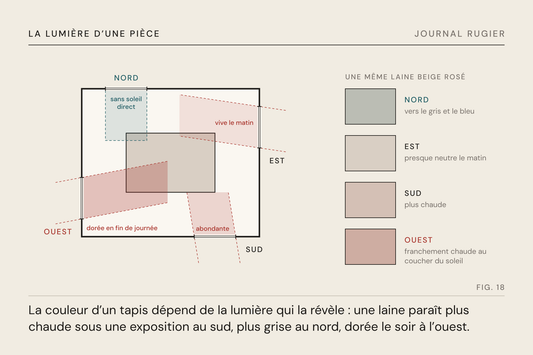Planche du Journal Rugier, fig. 18 : le plan d’une pièce et ses quatre expositions, et la même laine sous chacune