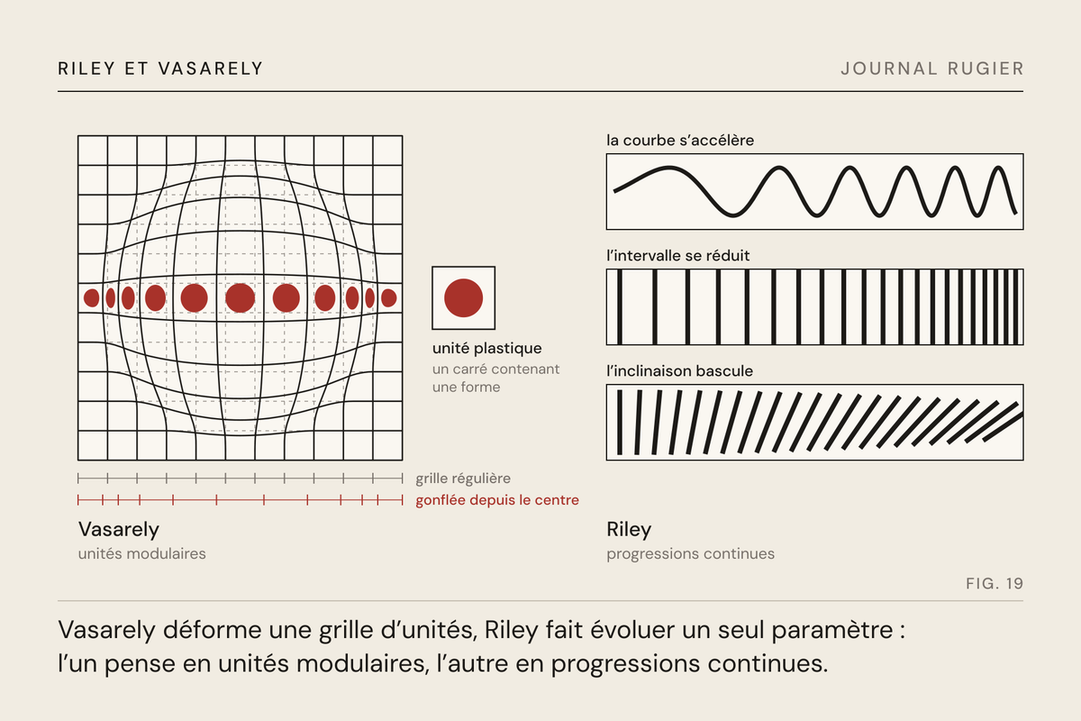 Planche du Journal Rugier, fig. 19 : la grille d’unités que Vasarely déforme, les progressions continues de Riley