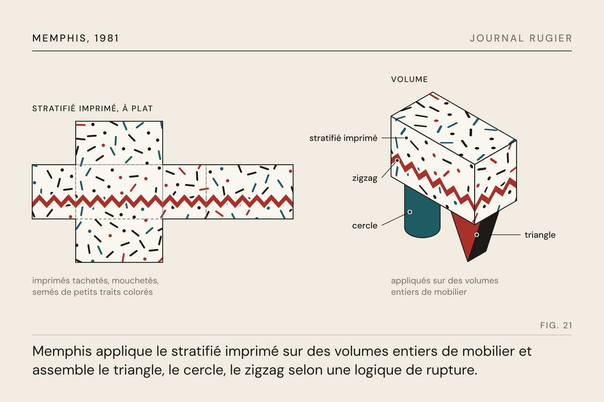 Planche du Journal Rugier, fig. 21 : le stratifié imprimé à plat, puis sur un volume entier posé sur un cercle et un triangle