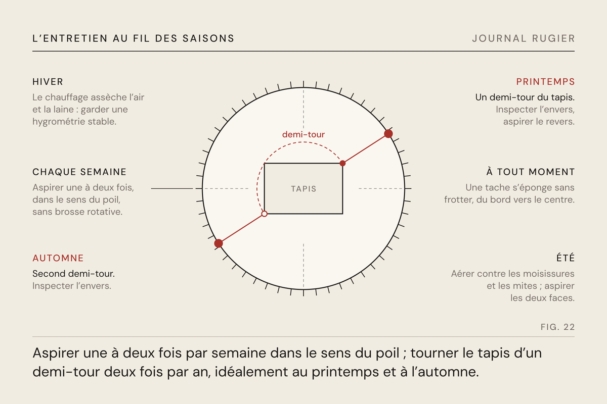 Planche du Journal Rugier, fig. 22 : l’année en cercle : aspirer chaque semaine, un demi-tour au printemps et à l’automne