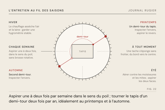 Planche du Journal Rugier, fig. 22 : l’année en cercle : aspirer chaque semaine, un demi-tour au printemps et à l’automne