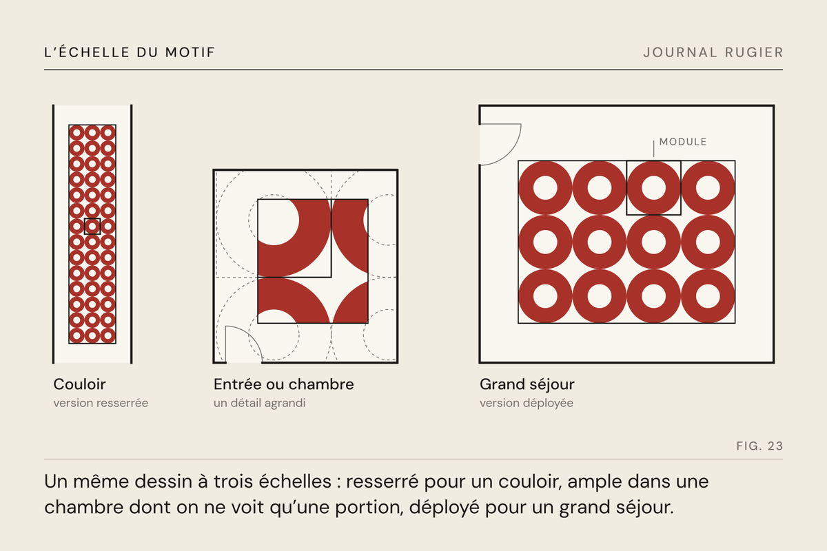 Planche du Journal Rugier, fig. 23 : le même dessin à trois échelles : couloir, chambre, grand séjour
