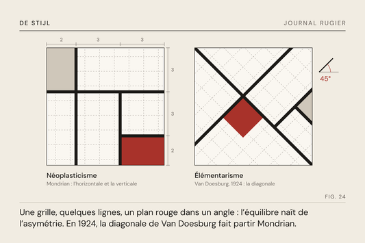 Planche du Journal Rugier, fig. 24 : l’orthogonale de Mondrian et la diagonale de Van Doesburg, sur la même grille