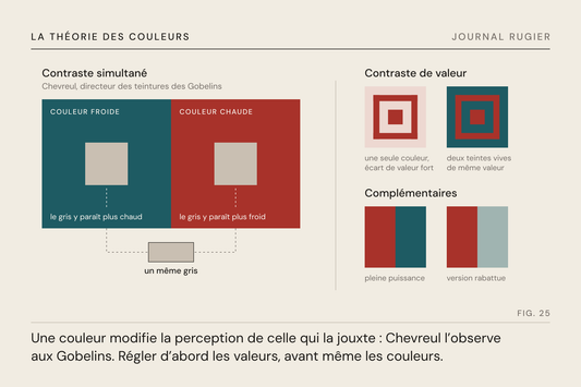 Planche du Journal Rugier, fig. 25 : le contraste simultané de Chevreul, le contraste de valeur et les complémentaires