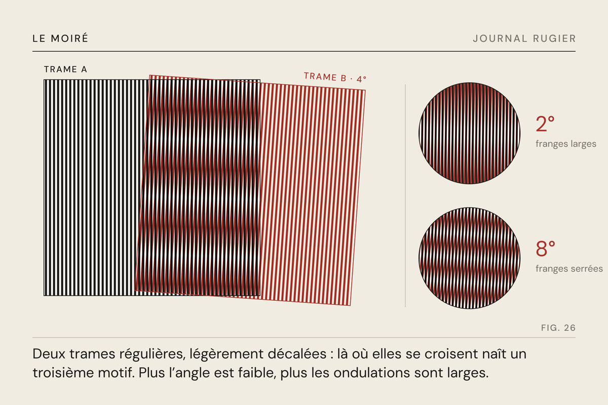 Planche du Journal Rugier, fig. 26 : deux trames superposées, et l’angle qui règle la largeur des franges