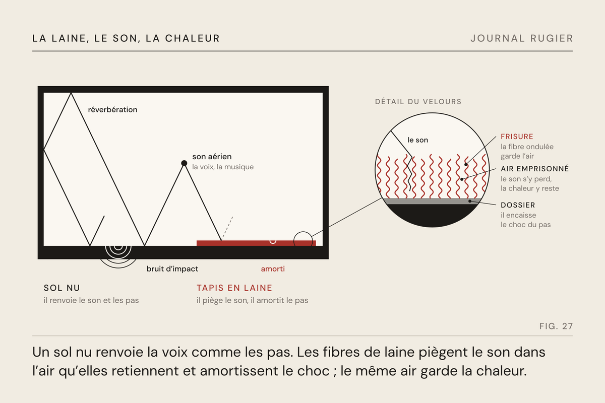 Planche du Journal Rugier, fig. 27 : coupe d’une pièce : le son rebondit sur le sol nu, la laine le piège dans l’air qu’elle retient
