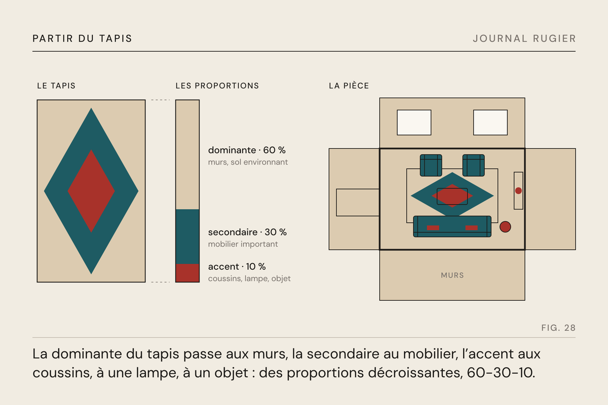 Planche du Journal Rugier, fig. 28 : les proportions 60-30-10 relevées sur le tapis, puis réparties dans la pièce