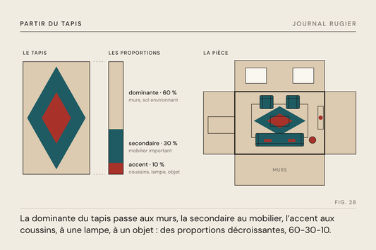 Planche du Journal Rugier, fig. 28 : les proportions 60-30-10 relevées sur le tapis, puis réparties dans la pièce