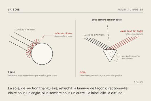 Planche du Journal Rugier, fig. 30 : la même lumière rasante sur deux fibres : la laine la diffuse, la soie la renvoie