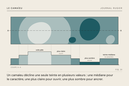 Planche du Journal Rugier, fig. 31 : le plan d’un camaïeu en quatre valeurs et sa coupe : chaque valeur devient une hauteur