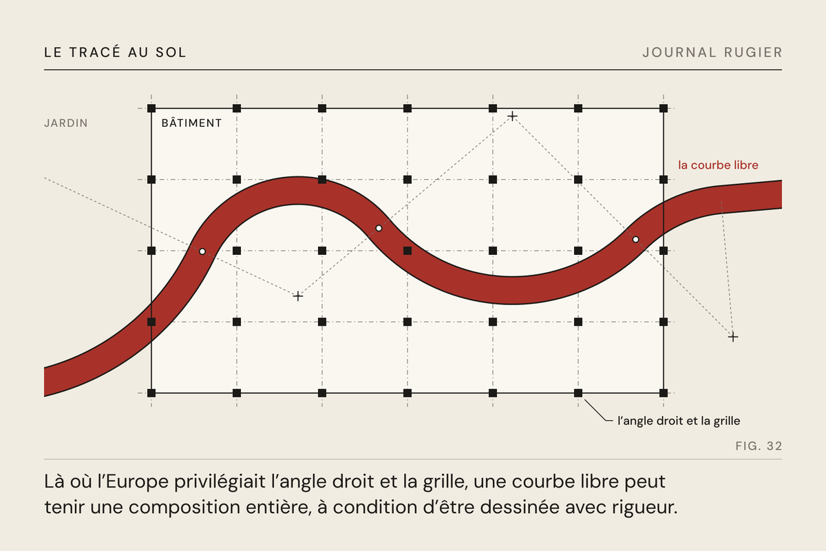 Planche du Journal Rugier, fig. 32 : une courbe libre construite en arcs, qui traverse la trame de poteaux d’un bâtiment