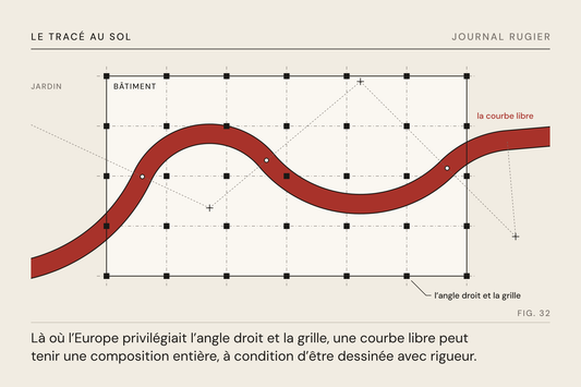 Planche du Journal Rugier, fig. 32 : une courbe libre construite en arcs, qui traverse la trame de poteaux d’un bâtiment