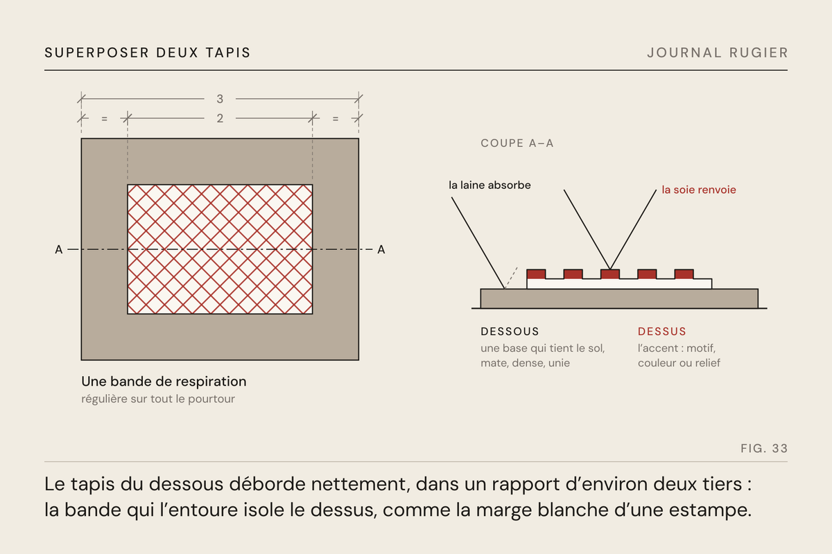 Planche du Journal Rugier, fig. 33 : un tapis posé sur un autre, coté 2 sur 3, et sa coupe : la base mate, le dessus qui renvoie