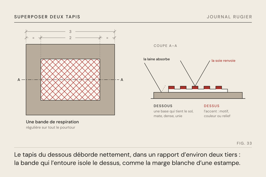 Planche du Journal Rugier, fig. 33 : un tapis posé sur un autre, coté 2 sur 3, et sa coupe : la base mate, le dessus qui renvoie