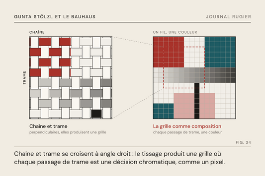 Planche du Journal Rugier, fig. 34 : l’entrecroisement de la chaîne et de la trame vu de près, et la grille de couleurs qu’il compose une fois vue de loin