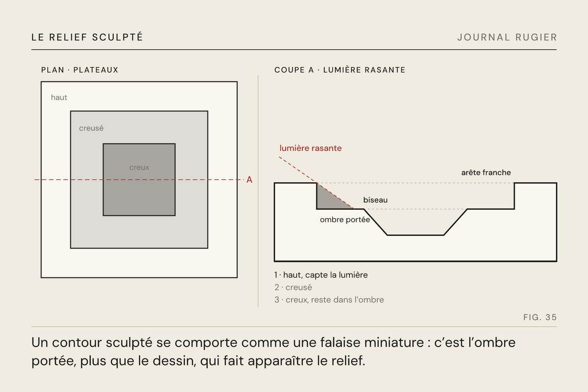 Planche du Journal Rugier, fig. 35 : un motif vu en plan comme une carte de trois niveaux de laine, et sa coupe sous une lumière rasante qui montre l’arête franche, le biseau et l’ombre portée
