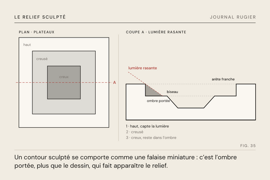 Planche du Journal Rugier, fig. 35 : un motif vu en plan comme une carte de trois niveaux de laine, et sa coupe sous une lumière rasante qui montre l’arête franche, le biseau et l’ombre portée