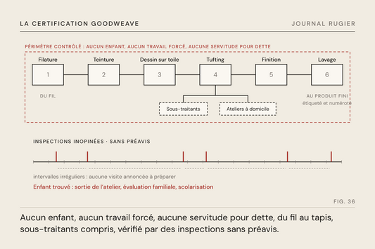 Planche du Journal Rugier, fig. 36 : la chaîne de fabrication du fil au produit fini, sous-traitants et ateliers à domicile compris dans le périmètre contrôlé, et des inspections inopinées à intervalles irréguliers