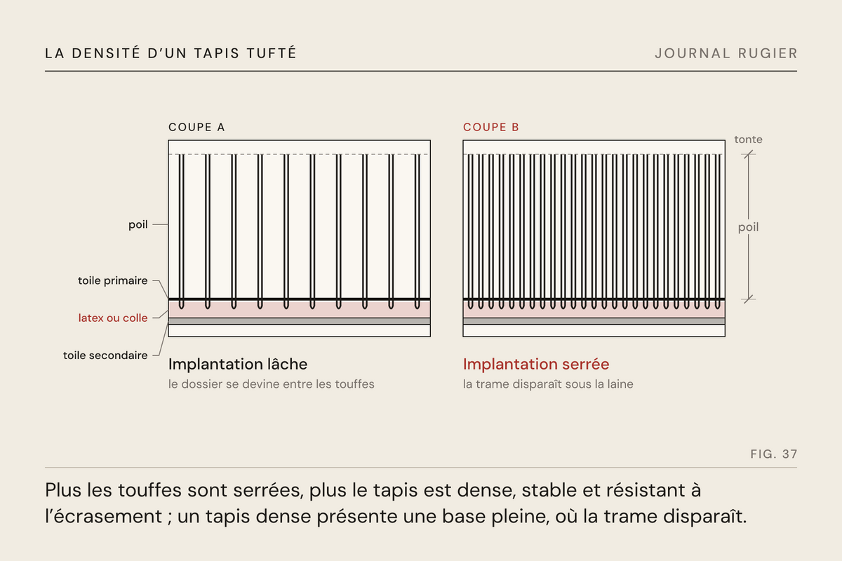 Planche du Journal Rugier, fig. 37 : deux coupes d’un tapis tufté, implantation lâche et implantation serrée, avec la hauteur du poil et les trois couches du dossier