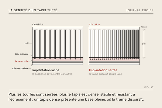 Planche du Journal Rugier, fig. 37 : deux coupes d’un tapis tufté, implantation lâche et implantation serrée, avec la hauteur du poil et les trois couches du dossier